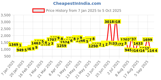 myntra.com StyleCast x Revolte Men Lightweight Open Front Jacket stylecast x revolte Price History Graph from 7 Jan 2025 to 4 Oct 2025