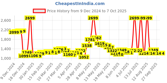 myntra.com StyleCast x Revolte Men Lightweight Open Front Jacket stylecast x revolte Price History Graph from 9 Dec 2024 to 7 Oct 2025