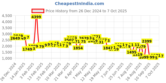 myntra.com StyleCast x Revolte Men Lightweight Open Front Jacket stylecast x revolte Price History Graph from 26 Dec 2024 to 6 Oct 2025