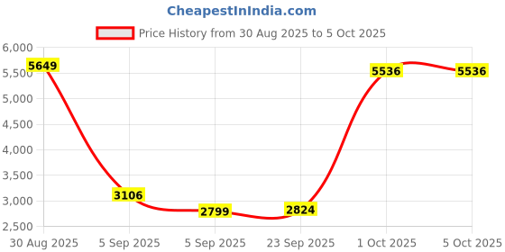 myntra.com StyleCast x Revolte Men Lightweight Open Front Jacket stylecast x revolte Price History Graph from 30 Aug 2025 to 5 Oct 2025
