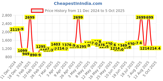 myntra.com StyleCast x Revolte Men Lightweight Open Front Jacket stylecast x revolte Price History Graph from 11 Dec 2024 to 5 Oct 2025