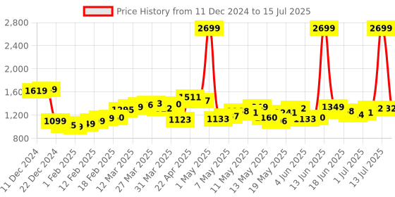myntra.com StyleCast x Revolte Men Lightweight Open Front Jacket stylecast x revolte Price History Graph from 11 Dec 2024 to 15 Jul 2025