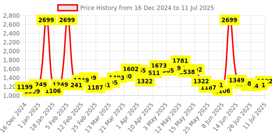 myntra.com StyleCast x Revolte Men Lightweight Open Front Jacket stylecast x revolte Price History Graph from 16 Dec 2024 to 11 Jul 2025