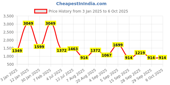 myntra.com StyleCast x Revolte Men Lightweight Open Front Jacket stylecast x revolte Price History Graph from 3 Jan 2025 to 6 Oct 2025