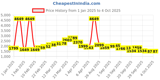 myntra.com StyleCast x Revolte Men Lightweight Open Front Jacket stylecast x revolte Price History Graph from 1 Jan 2025 to 4 Oct 2025