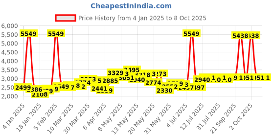 myntra.com StyleCast x Revolte Men Lightweight Open Front Jacket stylecast x revolte Price History Graph from 4 Jan 2025 to 7 Oct 2025