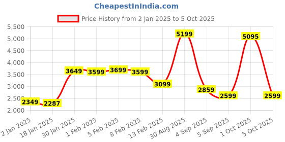 myntra.com StyleCast x Revolte Men Lightweight Open Front Jacket stylecast x revolte Price History Graph from 2 Jan 2025 to 5 Oct 2025