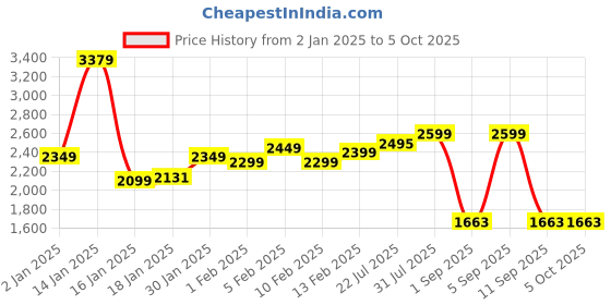 myntra.com StyleCast x Revolte Men Lightweight Open Front Jacket stylecast x revolte Price History Graph from 2 Jan 2025 to 4 Oct 2025