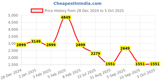 myntra.com StyleCast x Revolte Men Lightweight Open Front Jacket stylecast x revolte Price History Graph from 28 Dec 2024 to 4 Oct 2025