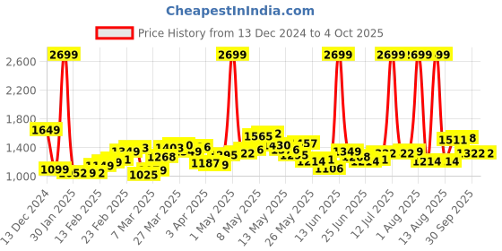 myntra.com StyleCast x Revolte Men Lightweight Open Front Jacket stylecast x revolte Price History Graph from 13 Dec 2024 to 4 Oct 2025