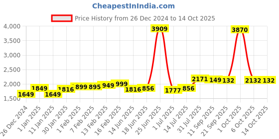 myntra.com StyleCast x Revolte Men Lightweight Open Front Jacket stylecast x revolte Price History Graph from 26 Dec 2024 to 14 Oct 2025