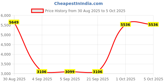 myntra.com StyleCast x Revolte Men Lightweight Open Front Jacket stylecast x revolte Price History Graph from 30 Aug 2025 to 4 Oct 2025