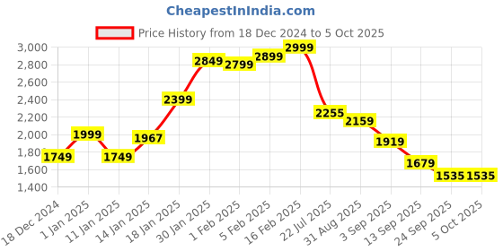 myntra.com StyleCast x Revolte Men Lightweight Open Front Jacket stylecast x revolte Price History Graph from 18 Dec 2024 to 4 Oct 2025