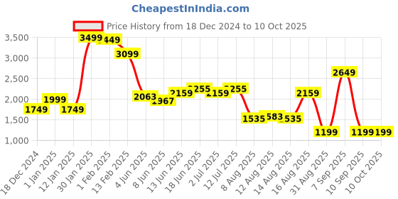 myntra.com StyleCast x Revolte Men Lightweight Open Front Jacket stylecast x revolte Price History Graph from 18 Dec 2024 to 10 Oct 2025