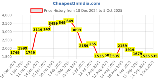 myntra.com StyleCast x Revolte Men Lightweight Open Front Jacket stylecast x revolte Price History Graph from 18 Dec 2024 to 4 Oct 2025