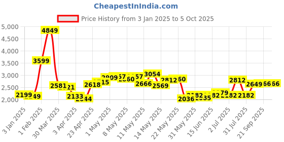 myntra.com StyleCast x Revolte Men Lightweight Open Front Jacket stylecast x revolte Price History Graph from 3 Jan 2025 to 5 Oct 2025