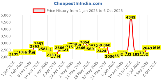 myntra.com StyleCast x Revolte Men Lightweight Open Front Jacket stylecast x revolte Price History Graph from 1 Jan 2025 to 6 Oct 2025
