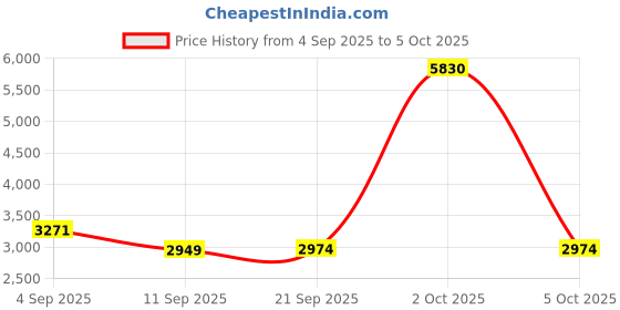 myntra.com StyleCast x Revolte Men Lightweight Open Front Jacket stylecast x revolte Price History Graph from 4 Sep 2025 to 5 Oct 2025