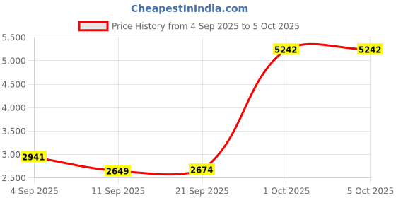 myntra.com StyleCast x Revolte Men Lightweight Open Front Jacket stylecast x revolte Price History Graph from 4 Sep 2025 to 4 Oct 2025