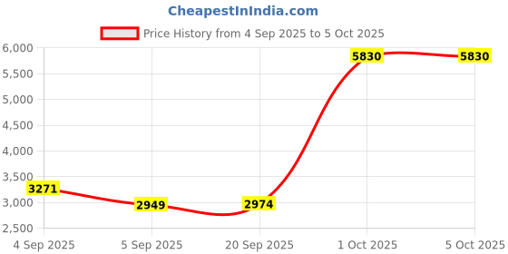 myntra.com StyleCast x Revolte Men Lightweight Open Front Jacket stylecast x revolte Price History Graph from 4 Sep 2025 to 4 Oct 2025