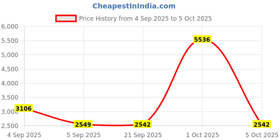 myntra.com StyleCast x Revolte Men Lightweight Open Front Jacket stylecast x revolte Price History Graph from 4 Sep 2025 to 5 Oct 2025