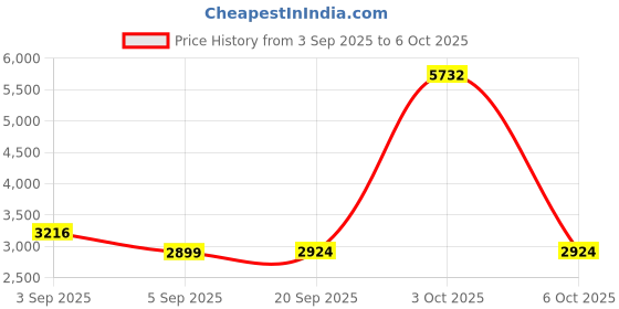 myntra.com StyleCast x Revolte Men Lightweight Open Front Jacket stylecast x revolte Price History Graph from 3 Sep 2025 to 3 Oct 2025