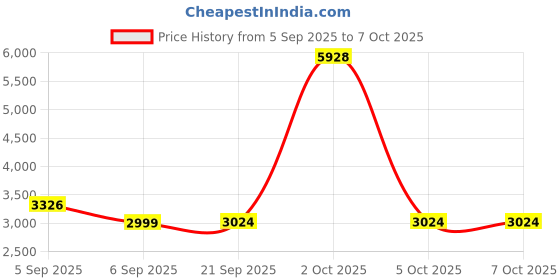 myntra.com StyleCast x Revolte Men Lightweight Open Front Jacket stylecast x revolte Price History Graph from 5 Sep 2025 to 5 Oct 2025