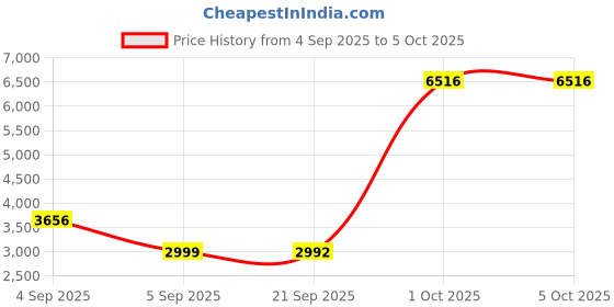 myntra.com StyleCast x Revolte Men Lightweight Open Front Jacket stylecast x revolte Price History Graph from 4 Sep 2025 to 4 Oct 2025