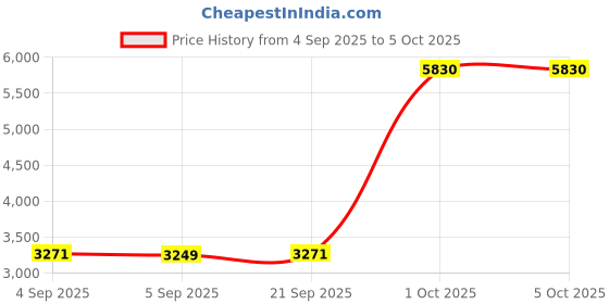 myntra.com StyleCast x Revolte Men Lightweight Open Front Jacket stylecast x revolte Price History Graph from 4 Sep 2025 to 4 Oct 2025