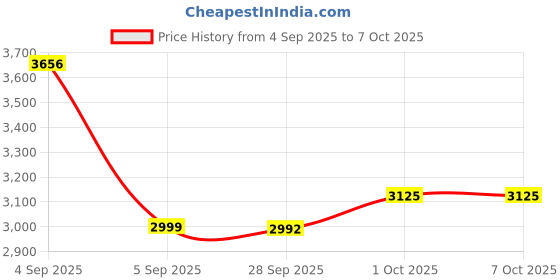 myntra.com StyleCast x Revolte Men Lightweight Open Front Jacket stylecast x revolte Price History Graph from 4 Sep 2025 to 7 Oct 2025