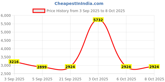 myntra.com StyleCast x Revolte Men Lightweight Open Front Jacket stylecast x revolte Price History Graph from 3 Sep 2025 to 7 Oct 2025