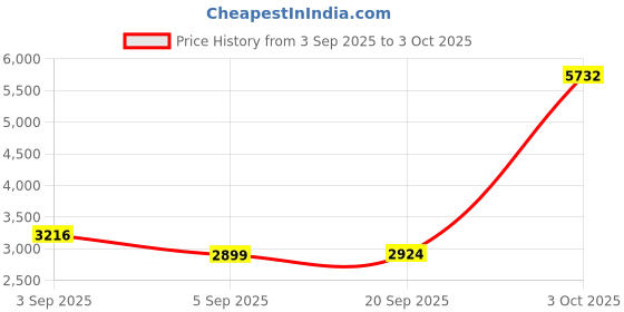 myntra.com StyleCast x Revolte Men Lightweight Open Front Jacket stylecast x revolte Price History Graph from 3 Sep 2025 to 3 Oct 2025