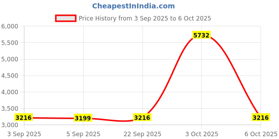 myntra.com StyleCast x Revolte Men Lightweight Open Front Jacket stylecast x revolte Price History Graph from 3 Sep 2025 to 6 Oct 2025