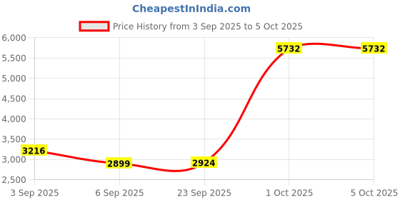 myntra.com StyleCast x Revolte Men Lightweight Open Front Jacket stylecast x revolte Price History Graph from 3 Sep 2025 to 5 Oct 2025