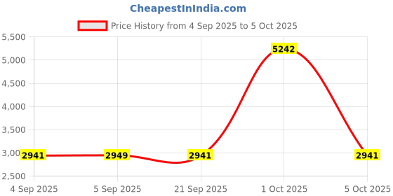 myntra.com StyleCast x Revolte Men Lightweight Open Front Jacket stylecast x revolte Price History Graph from 4 Sep 2025 to 5 Oct 2025