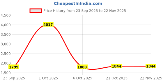 myntra.com StyleCast x Revolte Men Lightweight Outdoor Tailored Jacket stylecast x revolte Price History Graph from 23 Sep 2025 to 22 Nov 2025