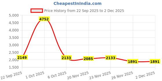 myntra.com StyleCast x Revolte Men Lightweight Outdoor Tailored Jacket stylecast x revolte Price History Graph from 22 Sep 2025 to 30 Nov 2025