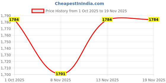 myntra.com StyleCast x Revolte Men Lightweight Outdoor Tailored Jacket stylecast x revolte Price History Graph from 1 Oct 2025 to 19 Nov 2025
