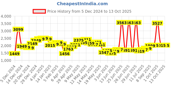 myntra.com StyleCast x Revolte Men Lightweight Quilted Jacket stylecast x revolte Price History Graph from 5 Dec 2024 to 13 Oct 2025