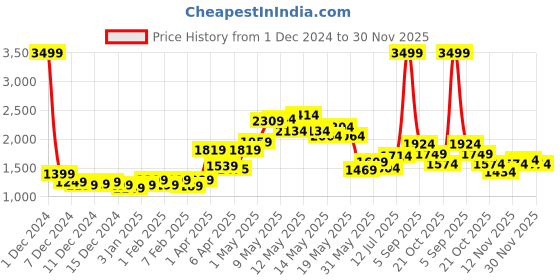myntra.com StyleCast x Revolte Men Lightweight Quilted Jacket stylecast x revolte Price History Graph from 1 Dec 2024 to 30 Nov 2025