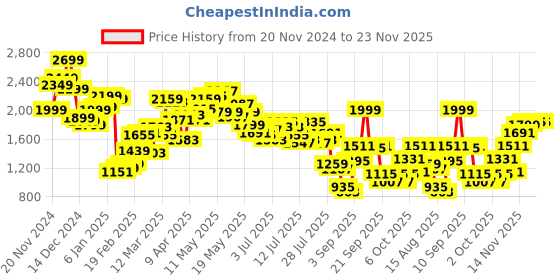 myntra.com StyleCast x Revolte Men Lightweight Quilted Jacket stylecast x revolte Price History Graph from 20 Nov 2024 to 23 Nov 2025