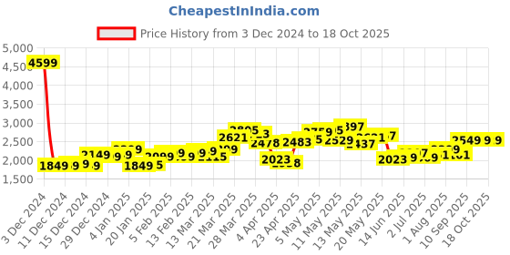 myntra.com StyleCast x Revolte Men Lightweight Rapid-Dry Tailored Jacket stylecast x revolte Price History Graph from 3 Dec 2024 to 17 Oct 2025