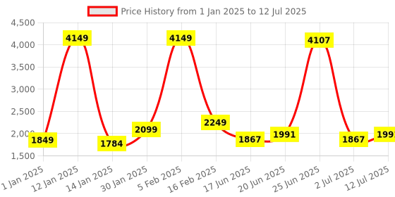 myntra.com StyleCast x Revolte Men Lightweight Sporty Jacket stylecast x revolte Price History Graph from 1 Jan 2025 to 12 Jul 2025
