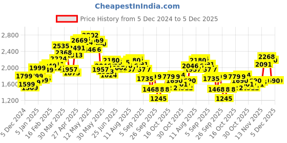 myntra.com StyleCast x Revolte Men Lightweight Tailored Jacket stylecast x revolte Price History Graph from 5 Dec 2024 to 4 Dec 2025