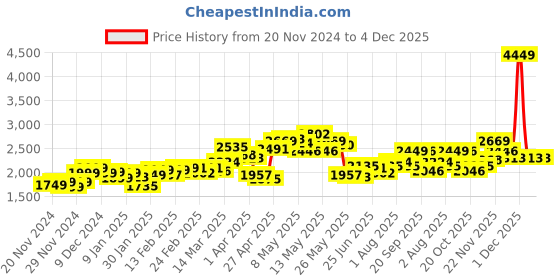 myntra.com StyleCast x Revolte Men Lightweight Tailored Jacket stylecast x revolte Price History Graph from 20 Nov 2024 to 4 Dec 2025