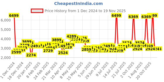 myntra.com StyleCast x Revolte Men Lightweight Tailored Jacket stylecast x revolte Price History Graph from 1 Dec 2024 to 19 Nov 2025