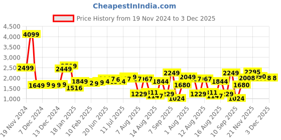 myntra.com StyleCast x Revolte Men Lightweight Tailored Jacket stylecast x revolte Price History Graph from 19 Nov 2024 to 2 Dec 2025