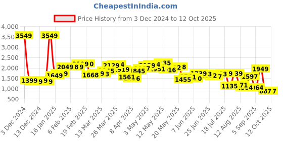 myntra.com StyleCast x Revolte Men Lightweight Tailored Jacket stylecast x revolte Price History Graph from 3 Dec 2024 to 12 Oct 2025