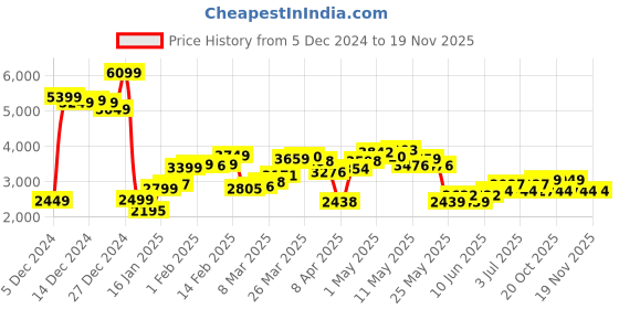 myntra.com StyleCast x Revolte Men Lightweight Tailored Jacket stylecast x revolte Price History Graph from 5 Dec 2024 to 18 Nov 2025