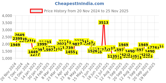 myntra.com StyleCast x Revolte Men Lightweight Tailored Jacket stylecast x revolte Price History Graph from 20 Nov 2024 to 24 Nov 2025